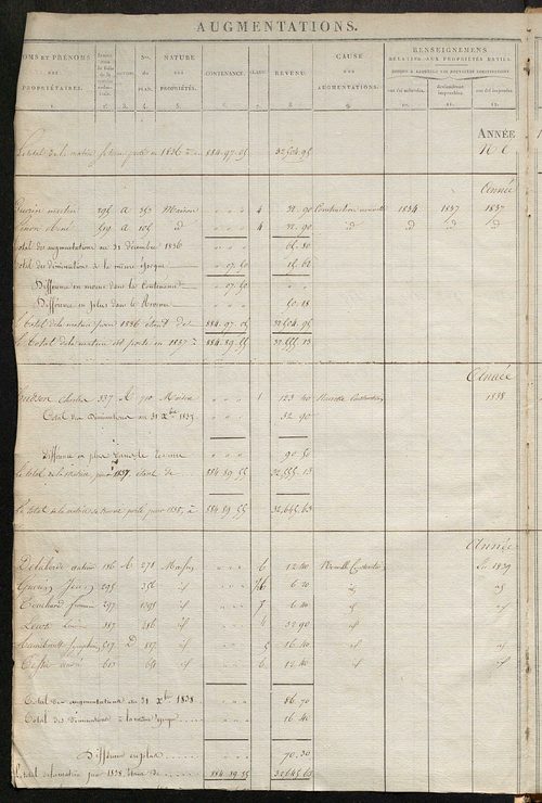Registre présentant les augmentations et les diminutions survenues dans les contenances et les revenus portés sur les matrices cadastrales, 1825-1914 ; récapitulation des contenances et des revenus imposables, 1822 ; matrice des propriétés foncières, fol.