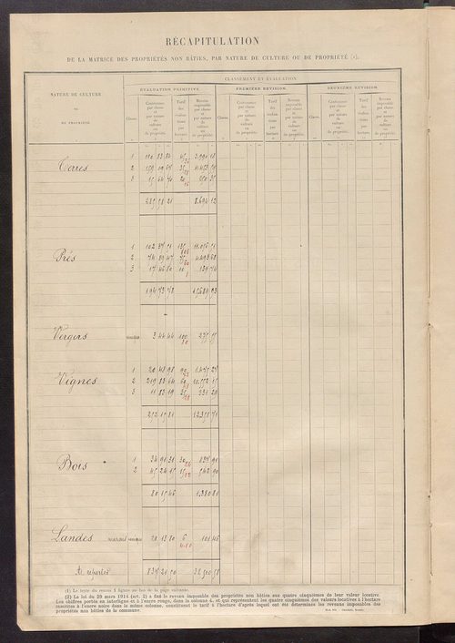 Tableau présentant les augmentations et les diminutions survenues dans la matière imposable ; récapitulation ; table alphabétique des propriétaires ; matrice des propriétés non bâties, fol. 1 à 500.