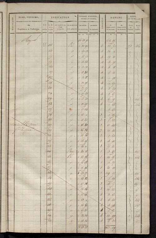 Matrice de rôle pour la contribution cadastrale, art. 364 à 708.