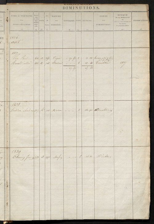 Registre présentant les augmentations et les diminutions survenues dans les contenances et les revenus portés sur les matrices cadastrales, 1825-1914 ; récapitulation des contenances et des revenus imposables, 1822 ; matrice des propriétés foncières, fol.