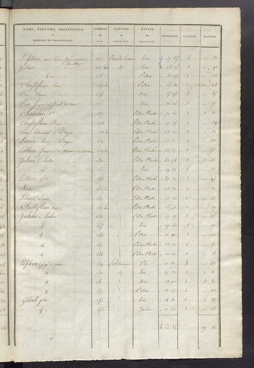 Etats de sections des propriétés non bâties et bâties ; relevé des numéros de propriétés non bâties de même nature ; relevé des propriétés bâties ; récapitulation de la contenance et du revenu imposables des propriétés.