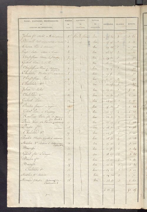 Etats de sections des propriétés non bâties et bâties ; relevé des numéros de propriétés non bâties de même nature ; relevé des propriétés bâties ; récapitulation de la contenance et du revenu imposables des propriétés.