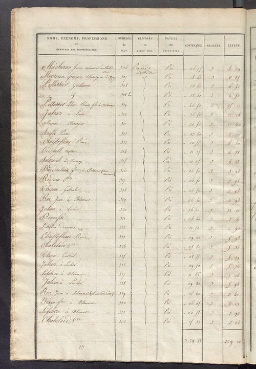Etats de sections des propriétés non bâties et bâties ; relevé des numéros de propriétés non bâties de même nature ; relevé des propriétés bâties ; récapitulation de la contenance et du revenu imposables des propriétés.
