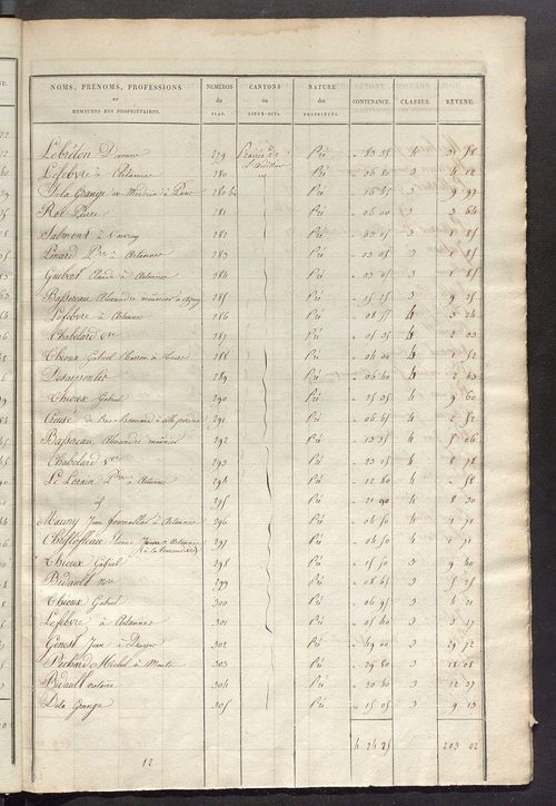 Etats de sections des propriétés non bâties et bâties ; relevé des numéros de propriétés non bâties de même nature ; relevé des propriétés bâties ; récapitulation de la contenance et du revenu imposables des propriétés.