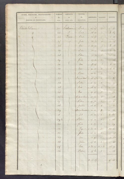 Etats de sections des propriétés non bâties et bâties ; relevé des numéros de propriétés non bâties de même nature ; relevé des propriétés bâties ; récapitulation de la contenance et du revenu imposables des propriétés.