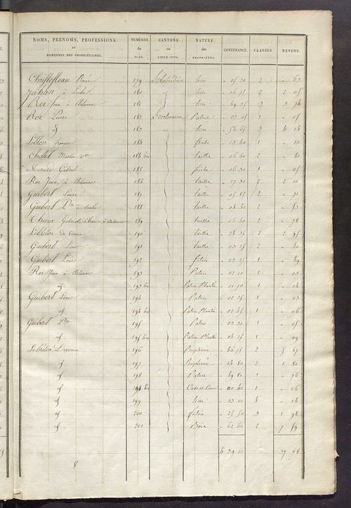 Etats de sections des propriétés non bâties et bâties ; relevé des numéros de propriétés non bâties de même nature ; relevé des propriétés bâties ; récapitulation de la contenance et du revenu imposables des propriétés.