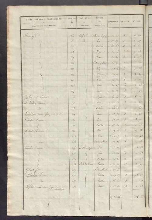 Etats de sections des propriétés non bâties et bâties ; relevé des numéros de propriétés non bâties de même nature ; relevé des propriétés bâties ; récapitulation de la contenance et du revenu imposables des propriétés.