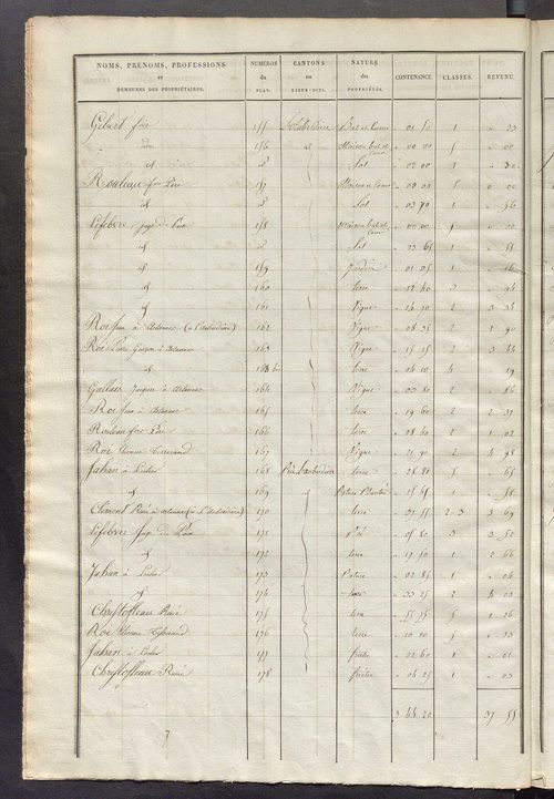Etats de sections des propriétés non bâties et bâties ; relevé des numéros de propriétés non bâties de même nature ; relevé des propriétés bâties ; récapitulation de la contenance et du revenu imposables des propriétés.