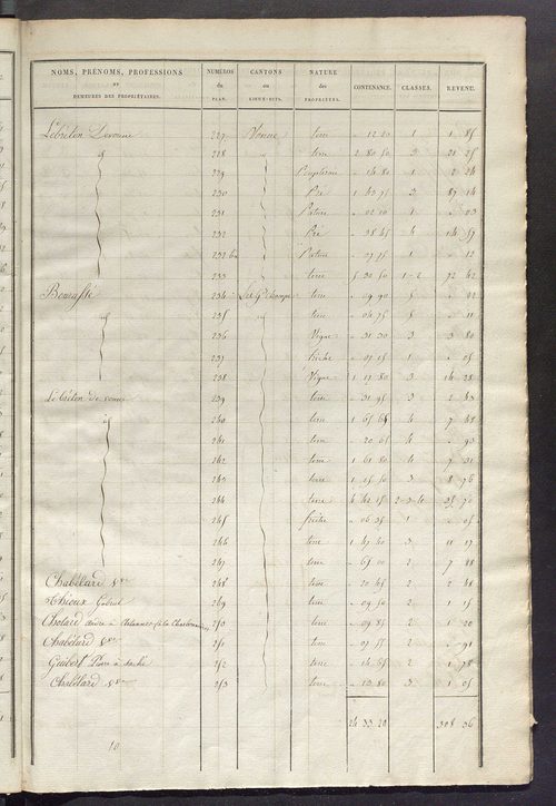 Etats de sections des propriétés non bâties et bâties ; relevé des numéros de propriétés non bâties de même nature ; relevé des propriétés bâties ; récapitulation de la contenance et du revenu imposables des propriétés.