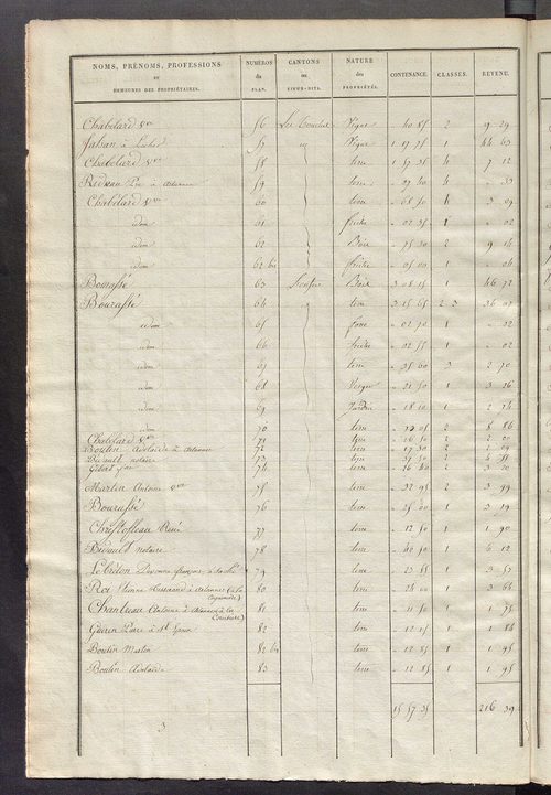 Etats de sections des propriétés non bâties et bâties ; relevé des numéros de propriétés non bâties de même nature ; relevé des propriétés bâties ; récapitulation de la contenance et du revenu imposables des propriétés.