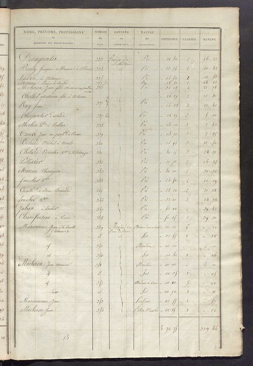 Etats de sections des propriétés non bâties et bâties ; relevé des numéros de propriétés non bâties de même nature ; relevé des propriétés bâties ; récapitulation de la contenance et du revenu imposables des propriétés.
