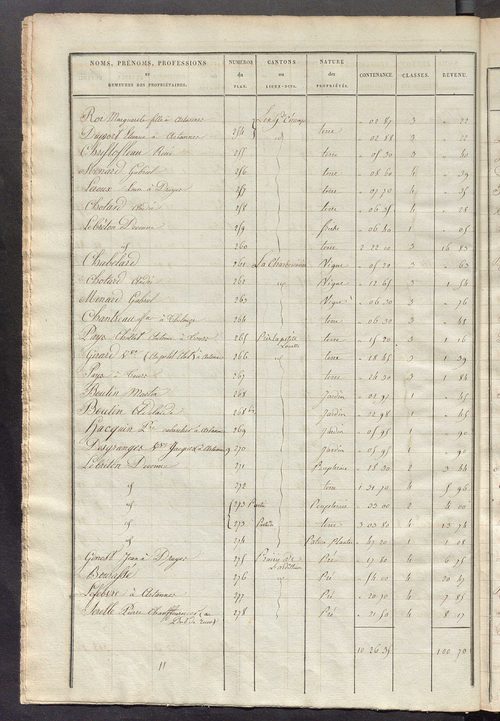 Etats de sections des propriétés non bâties et bâties ; relevé des numéros de propriétés non bâties de même nature ; relevé des propriétés bâties ; récapitulation de la contenance et du revenu imposables des propriétés.