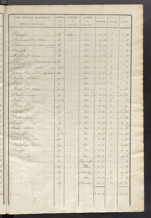 Etats de sections des propriétés non bâties et bâties ; relevé des numéros de propriétés non bâties de même nature ; relevé des propriétés bâties ; récapitulation de la contenance et du revenu imposables des propriétés.