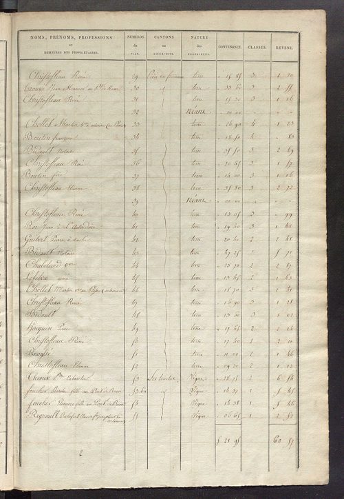 Etats de sections des propriétés non bâties et bâties ; relevé des numéros de propriétés non bâties de même nature ; relevé des propriétés bâties ; récapitulation de la contenance et du revenu imposables des propriétés.