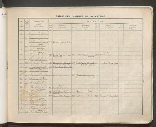 Table des comptes de la matrice. Comptes actifs personnes morales et A - G.