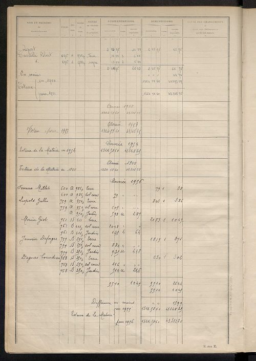Tableau présentant les augmentations et les diminutions survenues dans la matière imposable ; récapitulation ; table alphabétique des propriétaires ; matrice des propriétés non bâties, fol. 1 à 492.