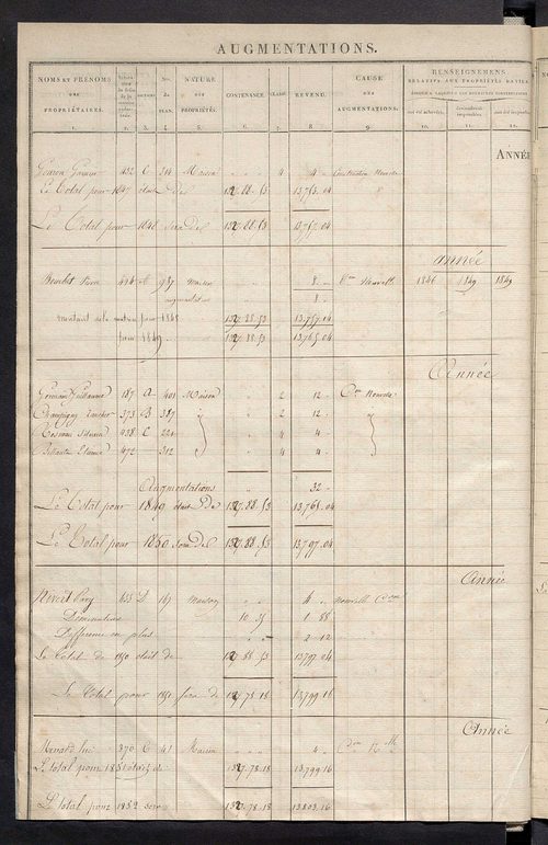 Matrice des propriétés foncières ; registre présentant les augmentations et les diminutions survenues dans les contenances et les revenus portés sur les matrices cadastrales, 1829-1914 ; récapitulation des contenances et des revenus imposables, 1828 ; tab