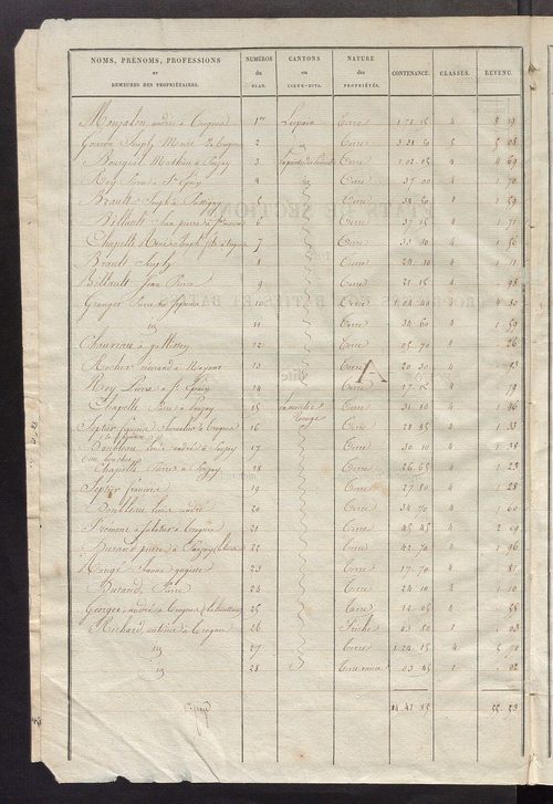 Etats de sections des propriétés non bâties et bâties ; relevé des numéros de propriétés non bâties de même nature ; relevé des propriétés bâties ; récapitulation de la contenance et du revenu imposables des propriétés.