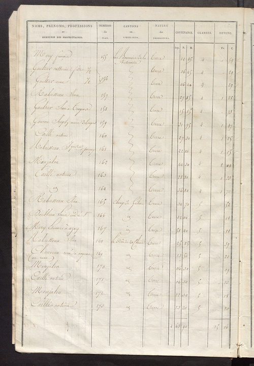 Etats de sections des propriétés non bâties et bâties ; relevé des numéros de propriétés non bâties de même nature ; relevé des propriétés bâties ; récapitulation de la contenance et du revenu imposables des propriétés.