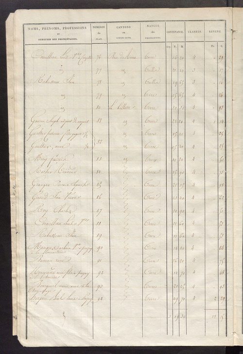 Etats de sections des propriétés non bâties et bâties ; relevé des numéros de propriétés non bâties de même nature ; relevé des propriétés bâties ; récapitulation de la contenance et du revenu imposables des propriétés.