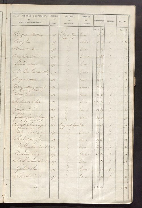 Etats de sections des propriétés non bâties et bâties ; relevé des numéros de propriétés non bâties de même nature ; relevé des propriétés bâties ; récapitulation de la contenance et du revenu imposables des propriétés.