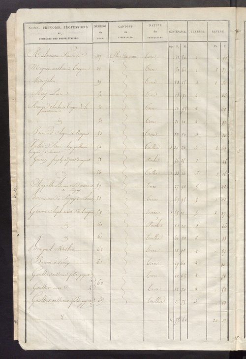 Etats de sections des propriétés non bâties et bâties ; relevé des numéros de propriétés non bâties de même nature ; relevé des propriétés bâties ; récapitulation de la contenance et du revenu imposables des propriétés.