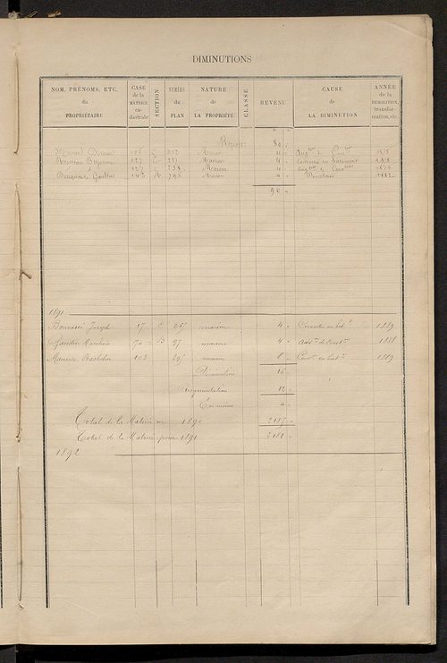 Matrice des propriétés bâties ; augmentations et diminutions, 1883-1891 ; séparation des revenus cadastraux afférents, pour l'année 1882, aux propriétés bâties et non bâties (état-balance) ; table alphabétique des propriétaires.
