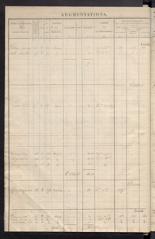 Matrice des propriétés foncières ; registre présentant les augmentations et les diminutions survenues dans les contenances et les revenus portés sur les matrices cadastrales, 1829-1914 ; récapitulation des contenances et des revenus imposables, 1828 ; tab