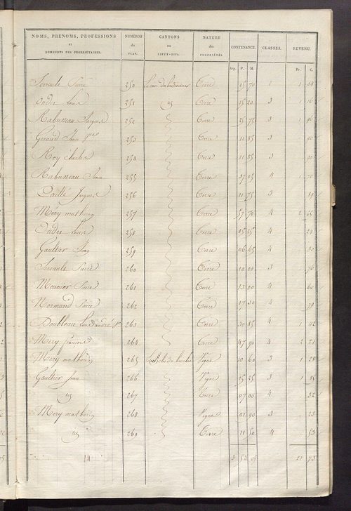 Etats de sections des propriétés non bâties et bâties ; relevé des numéros de propriétés non bâties de même nature ; relevé des propriétés bâties ; récapitulation de la contenance et du revenu imposables des propriétés.
