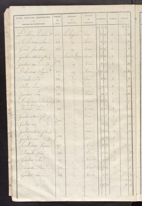 Etats de sections des propriétés non bâties et bâties ; relevé des numéros de propriétés non bâties de même nature ; relevé des propriétés bâties ; récapitulation de la contenance et du revenu imposables des propriétés.