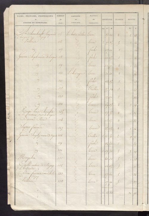 Etats de sections des propriétés non bâties et bâties ; relevé des numéros de propriétés non bâties de même nature ; relevé des propriétés bâties ; récapitulation de la contenance et du revenu imposables des propriétés.