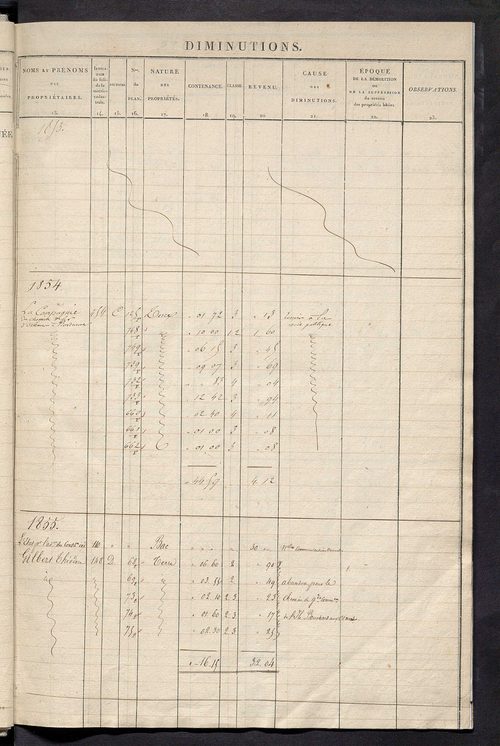 Matrice des propriétés foncières ; registre présentant les augmentations et les diminutions survenues dans les contenances et les revenus portés sur les matrices cadastrales, 1829-1914 ; récapitulation des contenances et des revenus imposables, 1828 ; tab