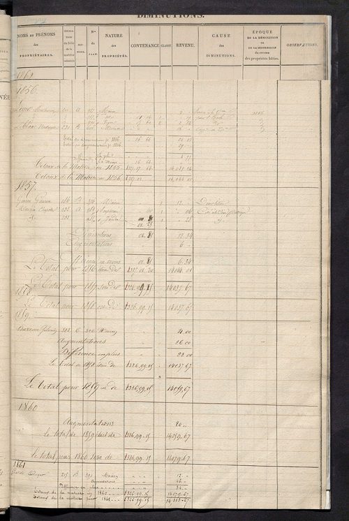 Matrice des propriétés foncières ; registre présentant les augmentations et les diminutions survenues dans les contenances et les revenus portés sur les matrices cadastrales, 1829-1914 ; récapitulation des contenances et des revenus imposables, 1828 ; tab