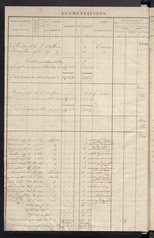 Matrice des propriétés foncières ; registre présentant les augmentations et les diminutions survenues dans les contenances et les revenus portés sur les matrices cadastrales, 1829-1914 ; récapitulation des contenances et des revenus imposables, 1828 ; tab