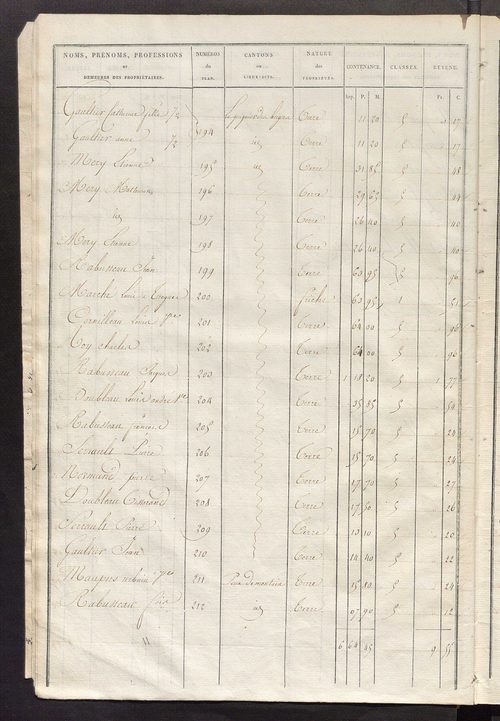 Etats de sections des propriétés non bâties et bâties ; relevé des numéros de propriétés non bâties de même nature ; relevé des propriétés bâties ; récapitulation de la contenance et du revenu imposables des propriétés.