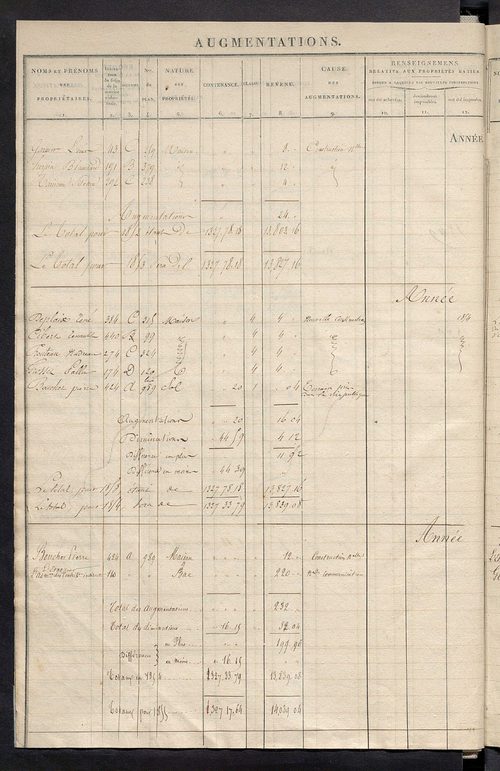 Matrice des propriétés foncières ; registre présentant les augmentations et les diminutions survenues dans les contenances et les revenus portés sur les matrices cadastrales, 1829-1914 ; récapitulation des contenances et des revenus imposables, 1828 ; tab