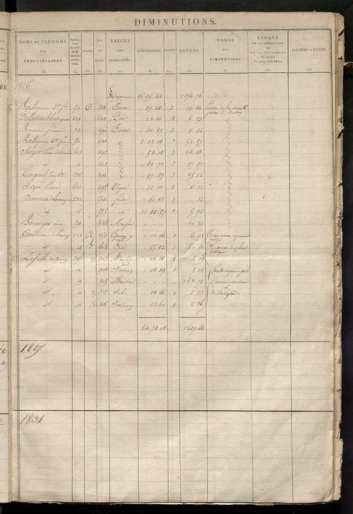 Registre présentant les augmentations et les diminutions survenues dans les contenances et les revenus portés sur les matrices cadastrales, 1826-1914 ; récapitulation des contenances et des revenus imposables, 1823 ; matrice des propriétés foncières, fol.