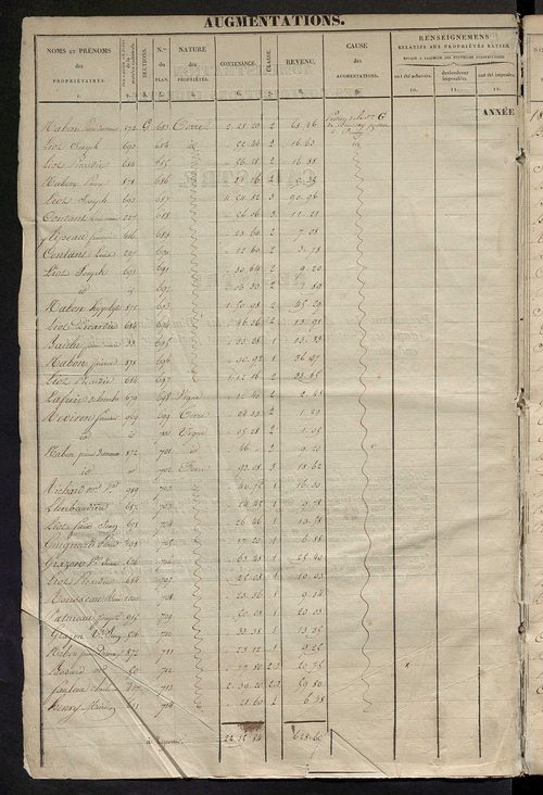 Registre présentant les augmentations et les diminutions survenues dans les contenances et les revenus portés sur les matrices cadastrales, 1826-1914 ; récapitulation des contenances et des revenus imposables, 1823 ; matrice des propriétés foncières, fol.