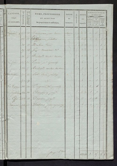 Tableau indicatif des propriétaires et des propriétés bâties.