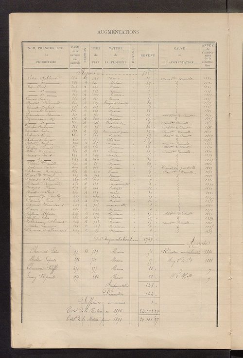 Matrice des propriétés bâties ; augmentations et diminutions, 1883-1891 ; séparation des revenus cadastraux afférents, pour l'année 1882, aux propriétés bâties et non bâties (état-balance) ; table alphabétique des propriétaires.