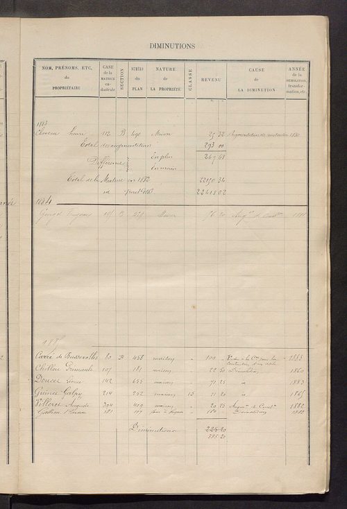 Matrice des propriétés bâties ; augmentations et diminutions, 1883-1891 ; séparation des revenus cadastraux afférents, pour l'année 1882, aux propriétés bâties et non bâties (état-balance) ; table alphabétique des propriétaires.
