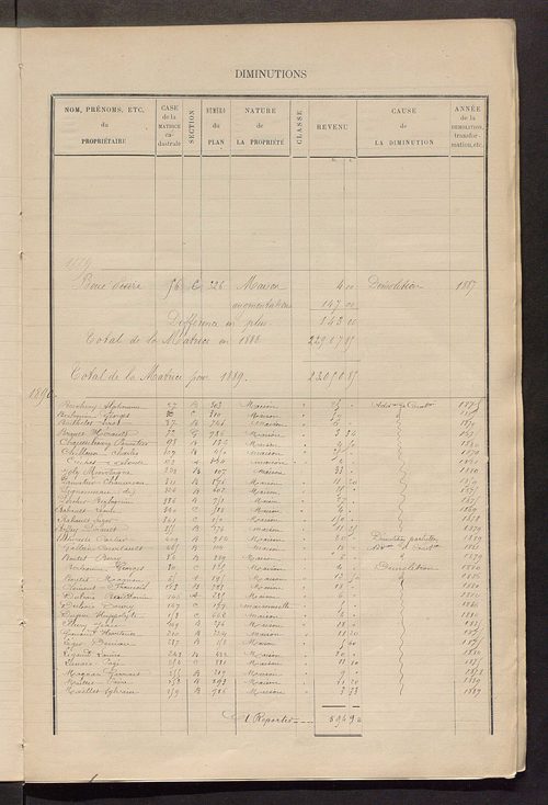 Matrice des propriétés bâties ; augmentations et diminutions, 1883-1891 ; séparation des revenus cadastraux afférents, pour l'année 1882, aux propriétés bâties et non bâties (état-balance) ; table alphabétique des propriétaires.