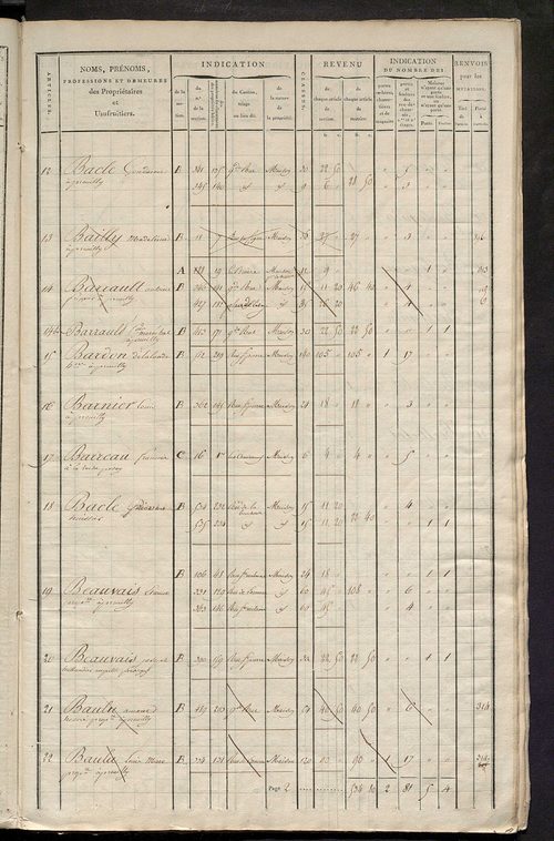 Matrice de rôle pour la contribution foncière et celle des portes et fenêtres.