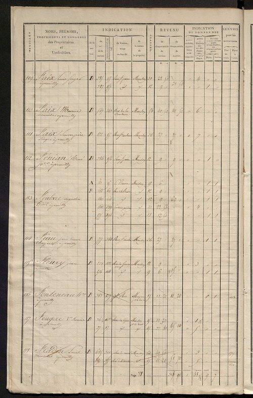 Matrice de rôle pour la contribution foncière et celle des portes et fenêtres.