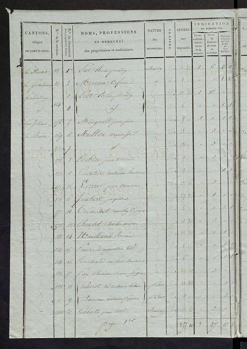 Tableau indicatif des propriétaires et des propriétés bâties.