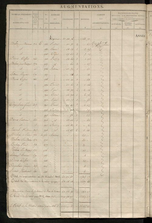 Registre présentant les augmentations et les diminutions survenues dans les contenances et les revenus portés sur les matrices cadastrales, 1826-1914 ; récapitulation des contenances et des revenus imposables, 1823 ; matrice des propriétés foncières, fol.