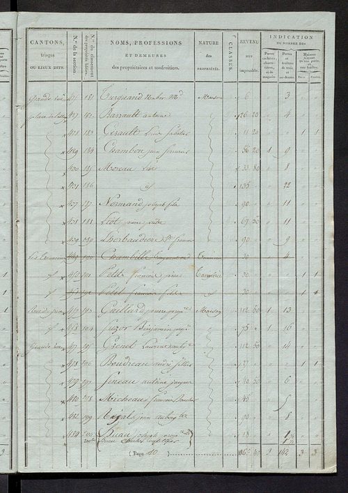 Tableau indicatif des propriétaires et des propriétés bâties.