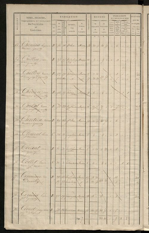 Matrice de rôle pour la contribution foncière et celle des portes et fenêtres.