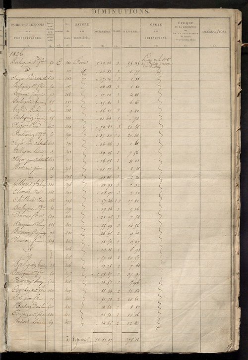 Registre présentant les augmentations et les diminutions survenues dans les contenances et les revenus portés sur les matrices cadastrales, 1826-1914 ; récapitulation des contenances et des revenus imposables, 1823 ; matrice des propriétés foncières, fol.
