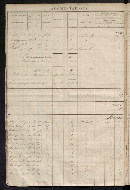 Registre présentant les augmentations et les diminutions survenues dans les contenances et les revenus portés sur les matrices cadastrales, 1826-1914 ; récapitulation des contenances et des revenus imposables, 1823 ; matrice des propriétés foncières, fol.